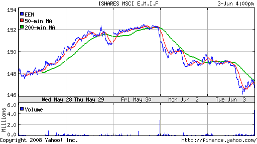 iShares MSCI Emerg Mkts Index (EEM)