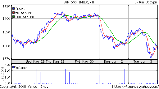 S&P 500
