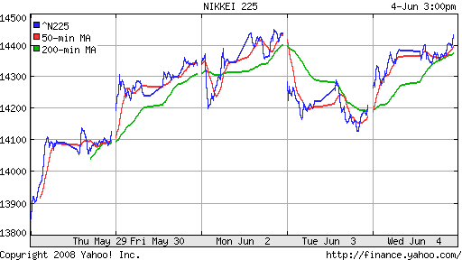 Nikkei-225 (Japan)
