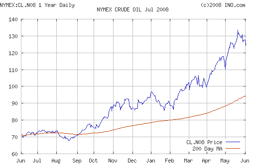 Crude oil.