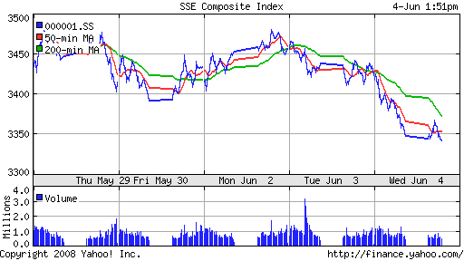 SSE Composite Index (China)
