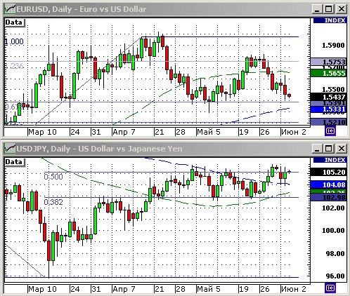 EURUSD, USDJPY