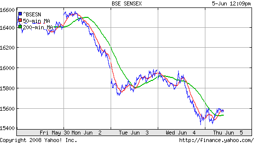 BSE SENSEX (India)