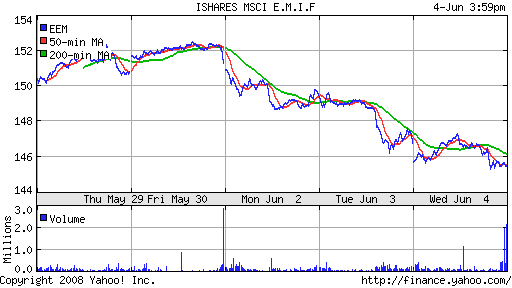 iShares MSCI Emerg Mkts Index (EEM)
