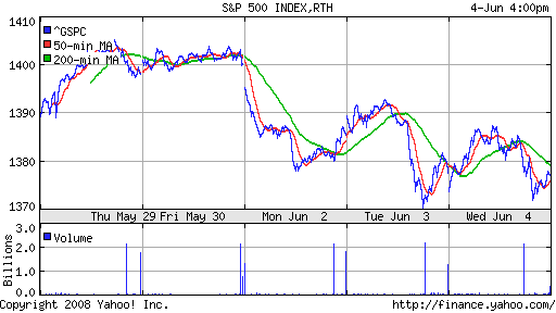 S&P 500