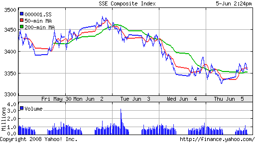 SSE Composite Index (China)