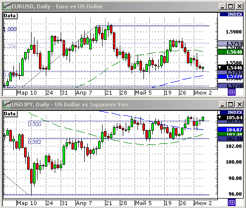 EURUSD, USDJPY