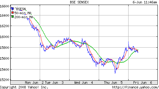 BSE SENSEX (India)