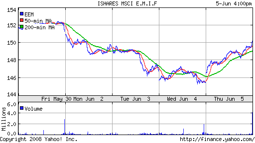 iShares MSCI Emerg Mkts Index (EEM)