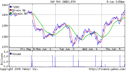 S&P 500