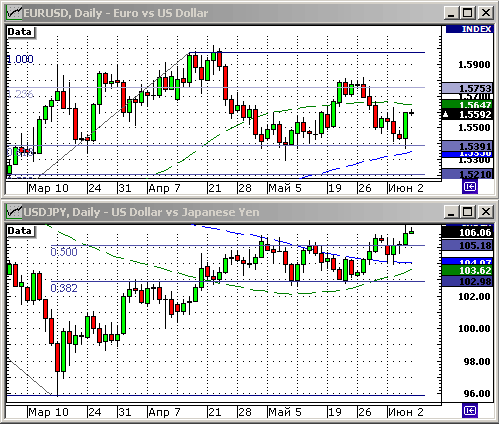 EURUSD, USDJPY