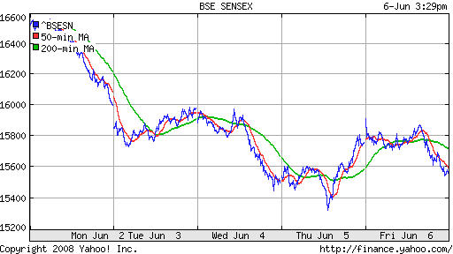 BSE SENSEX (India)