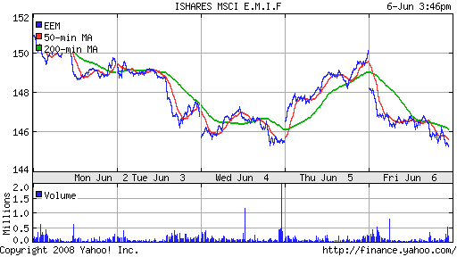 iShares MSCI Emerg Mkts Index (EEM)