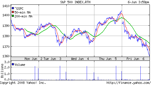 S&P 500