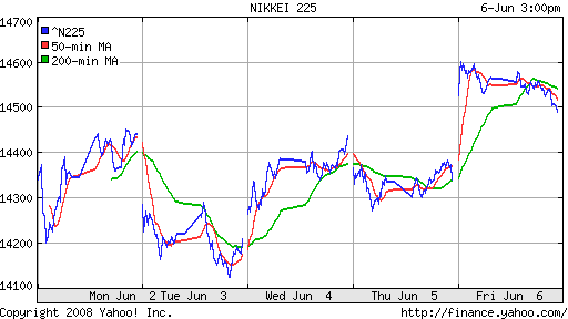 Nikkei-225 (Japan)