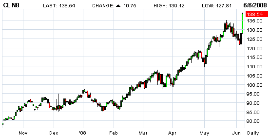 Crude oil.