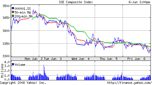 SSE Composite Index (China)