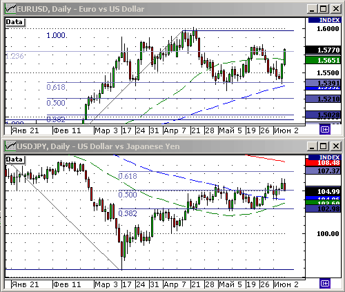 EURUSD, USDJPY