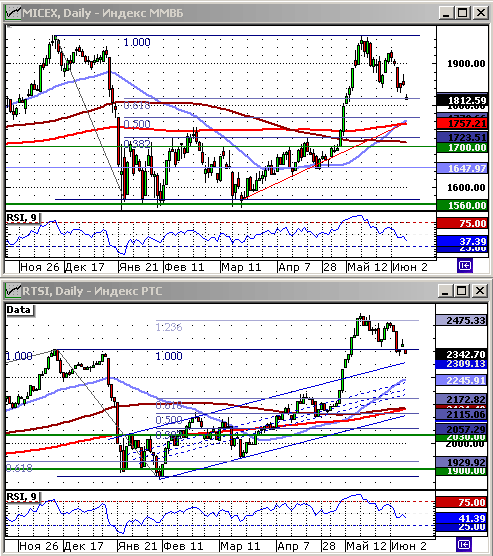Индексы ММВБ и РТС. Технический анализ.
