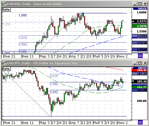 EURUSD, USDJPY