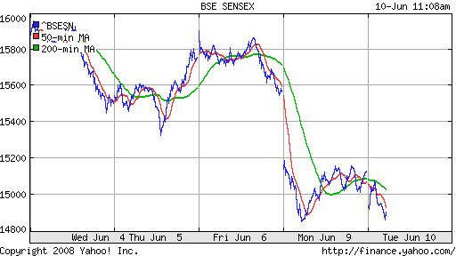 BSE SENSEX (India)