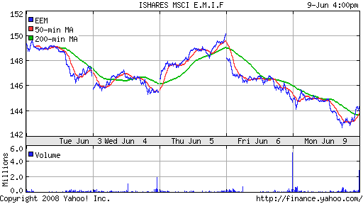 iShares MSCI Emerg Mkts Index (EEM)