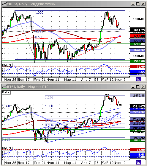 Индексы ММВБ и РТС. Технический анализ.