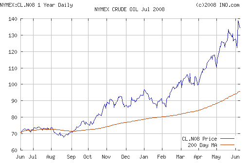 Crude oil.