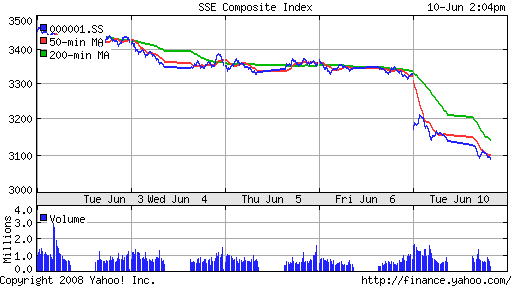 SSE Composite Index (China)