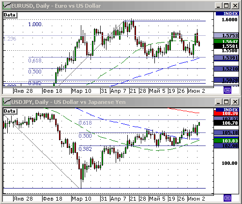 EURUSD, USDJPY