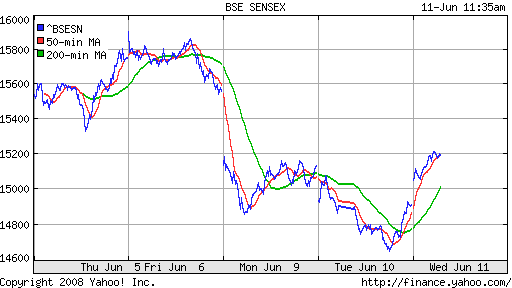 BSE SENSEX (India)