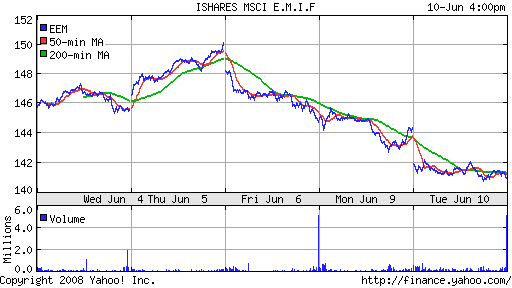 iShares MSCI Emerg Mkts Index (EEM)