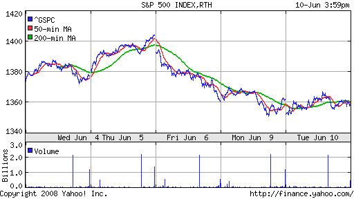 S&P 500