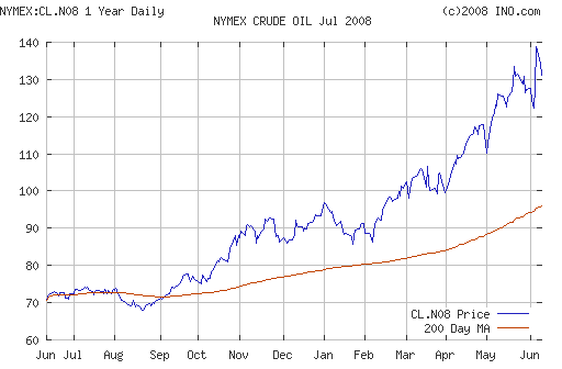Crude oil.