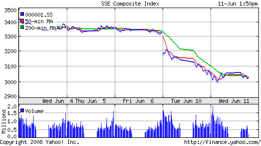 SSE Composite Index (China)