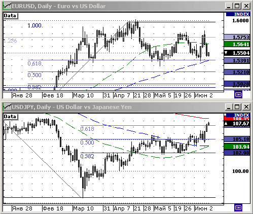EURUSD, USDJPY