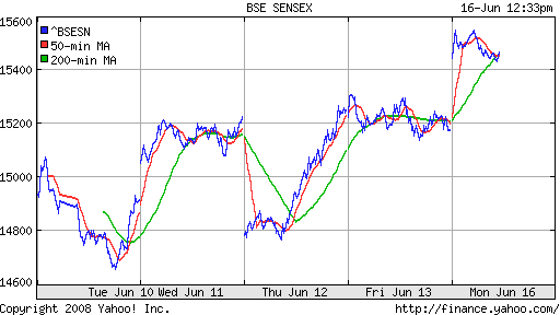 BSE SENSEX (India)