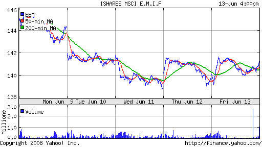 iShares MSCI Emerg Mkts Index (EEM)