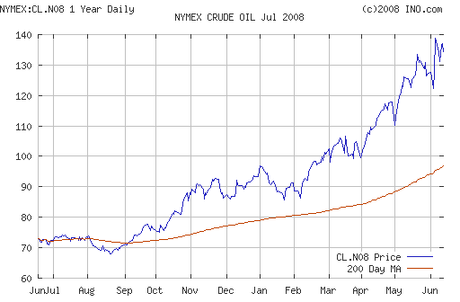 Crude oil.