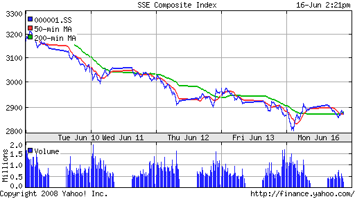 SSE Composite Index (China)