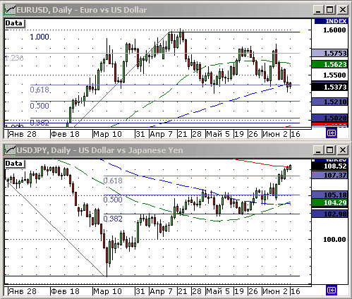 EURUSD, USDJPY