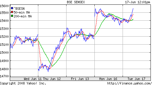 BSE SENSEX (India)