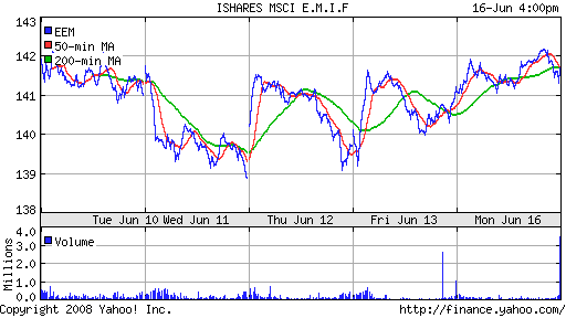 iShares MSCI Emerg Mkts Index (EEM)