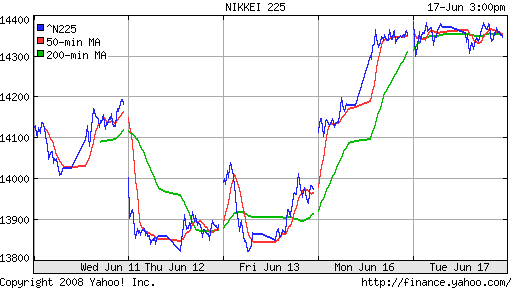 Nikkei-225 (Japan)