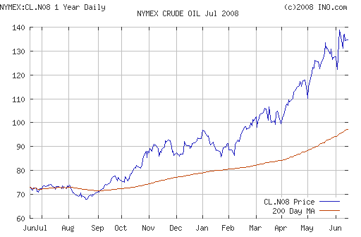 Crude oil.