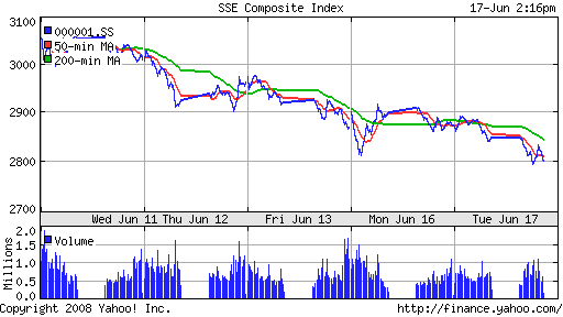 SSE Composite Index (China)