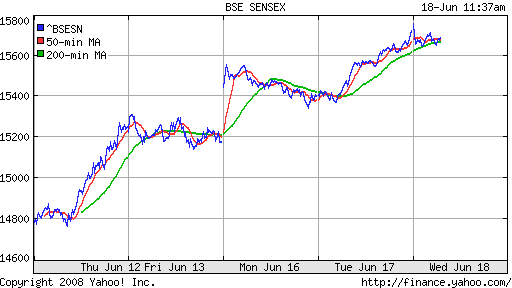 BSE SENSEX (India)