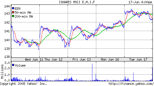 iShares MSCI Emerg Mkts Index (EEM)