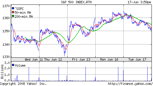 S&P 500