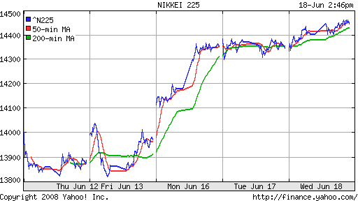 Nikkei-225 (Japan)